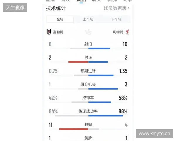 富勒姆2-2利物浦全场数据：控球率46开，射门8-10，射正2-2