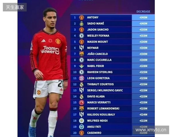 本赛季各赛事11球9助,安东尼身价上涨1000万欧至4000万欧 本赛季各赛事11球9助,安东尼身价上涨1000万欧至4000万欧